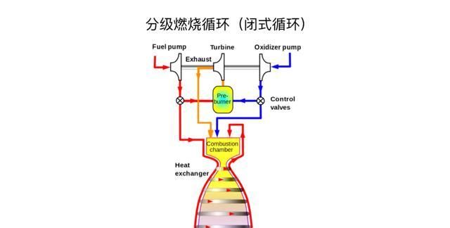 SpaceX “猛禽”全流量循环发动机，浅谈火箭发动机的循环方式