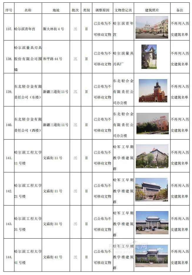 哈市调整历史建筑名单，这306个“打卡地”你去过几处 →