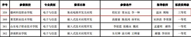 技能大赛|德州科技职业学院7团队在全省职业院校技能大赛中获奖