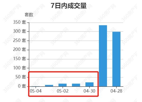 374套！卯足劲的郑州新房成交跌入冰点|直击楼市黄金周 | 去化率