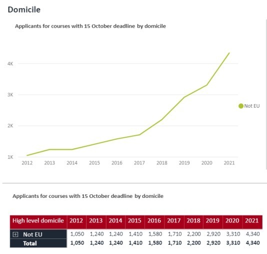 UCAS|英国UCAS公布2021第一轮大学申请数据，中国申请者暴涨31%！