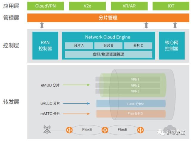 group|5G承载网里的FlexE，到底是什么？