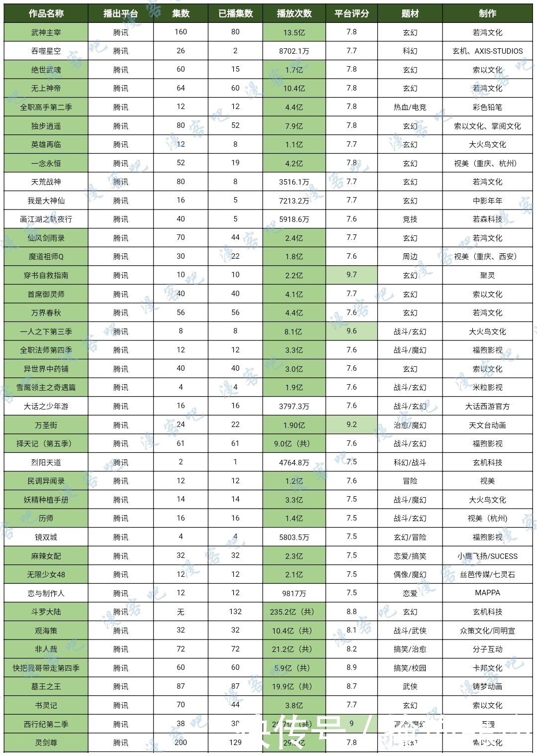 作品|6平台2020年度国漫大盘点：哪个是你心目中的国漫之光？