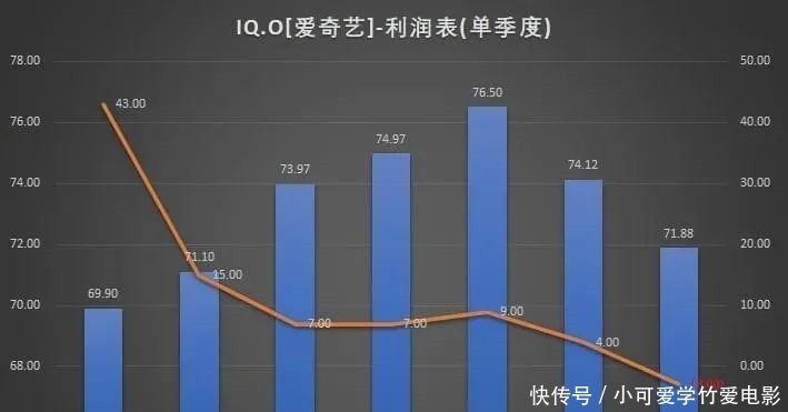 隐秘的角落|爱奇艺巨亏10年，“中国版奈飞“的囚徒困境