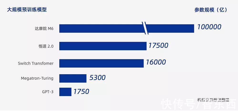 达摩院十大科技趋势发布：AI大模型参数竞赛进入冷静期