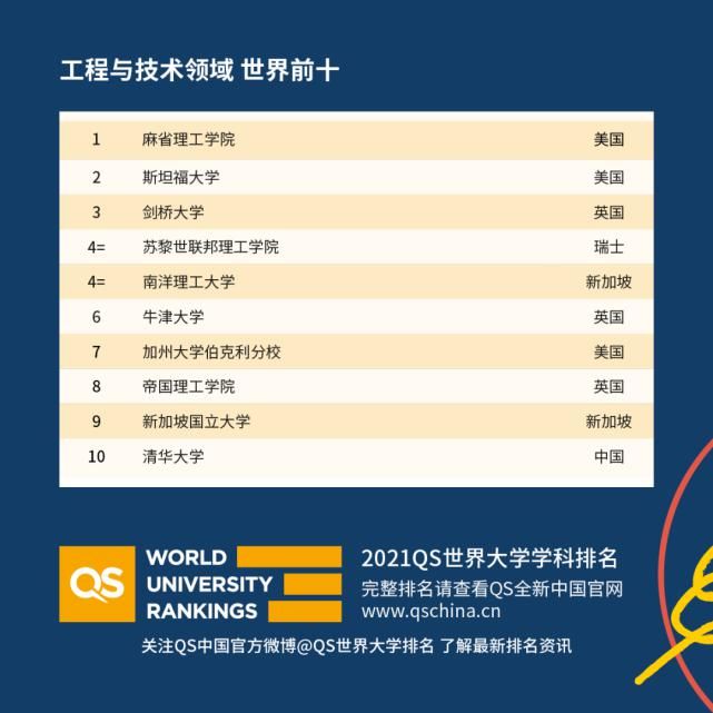 QS发布2021世界大学学科排名！清华建筑全球同类学科第8