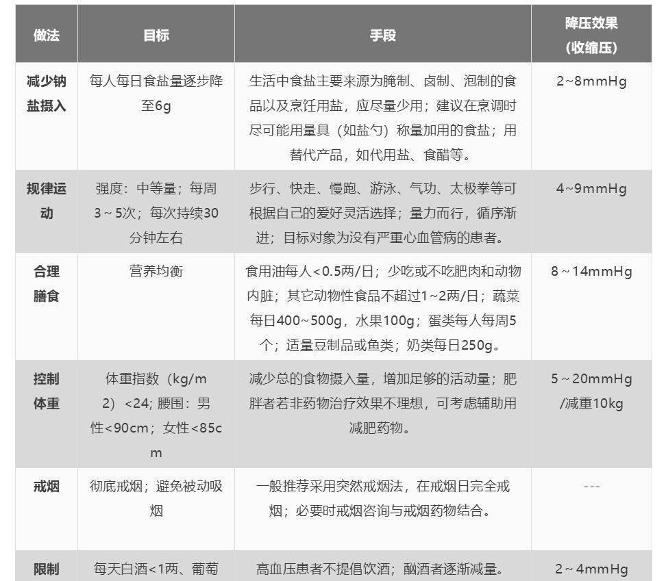 四张降四高的“处方表格”高血压、高血脂、高血糖、高尿酸,再也不用迷茫了