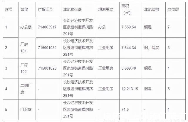 办公楼|6800万起拍34.8亩厂房占地,长沙锦上星拍卖房产!
