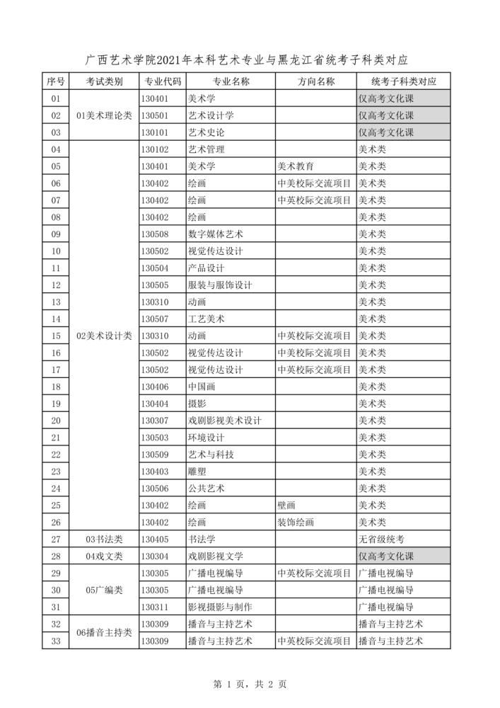 2021年本科艺术类招生专业与各省统考类别对应通知