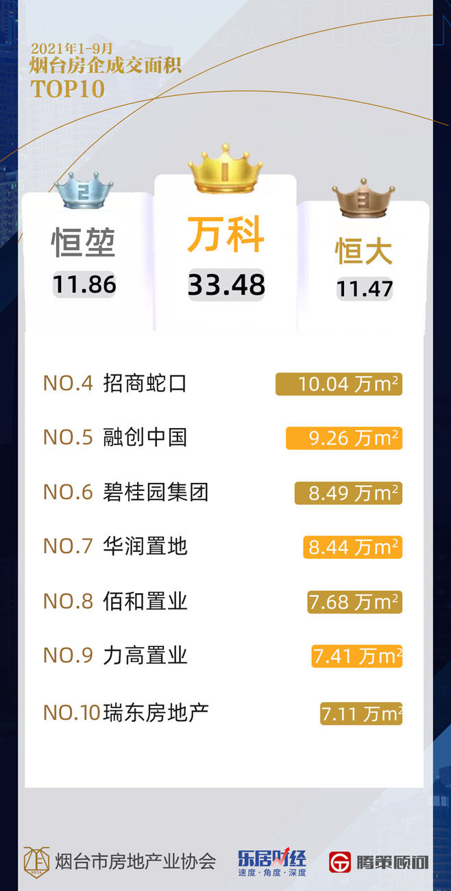 李晓娜|2021年1-9月烟台楼市成绩单：卖房2.7万套 看看多数人的选择