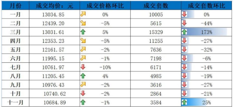 上涨|合肥二手房单价最高涨1.88万，但2749个小区近期无成交...