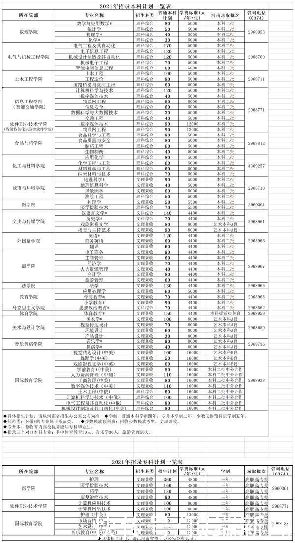 教育部|许昌学院招生目录公布，计划招录7860人