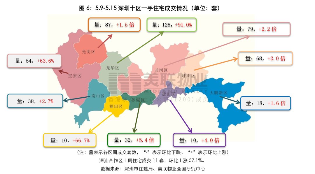 美联|上周成交恢复近期水平，龙华成交128套稳居第一