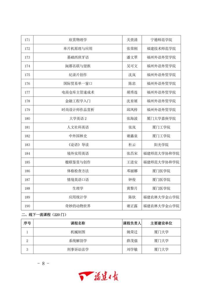 1043门！福建省一流本科课程公布！有你学校的吗？