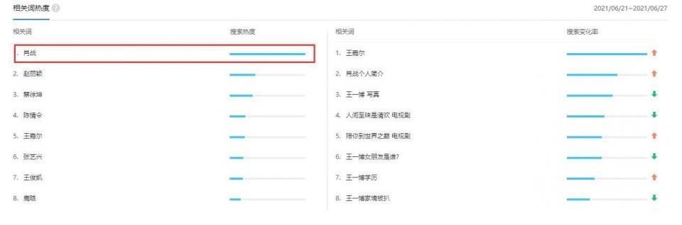 王俊凱|王一博和王俊凱，到底誰比較火呢？看看這組數據就知道了