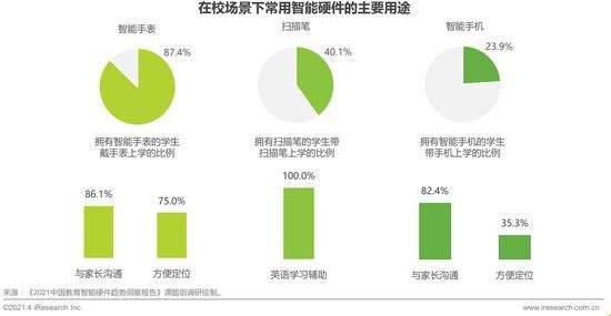 艾瑞|艾瑞-2021年中国教育智能硬件趋势洞察：预计3年后行业规模达近千亿