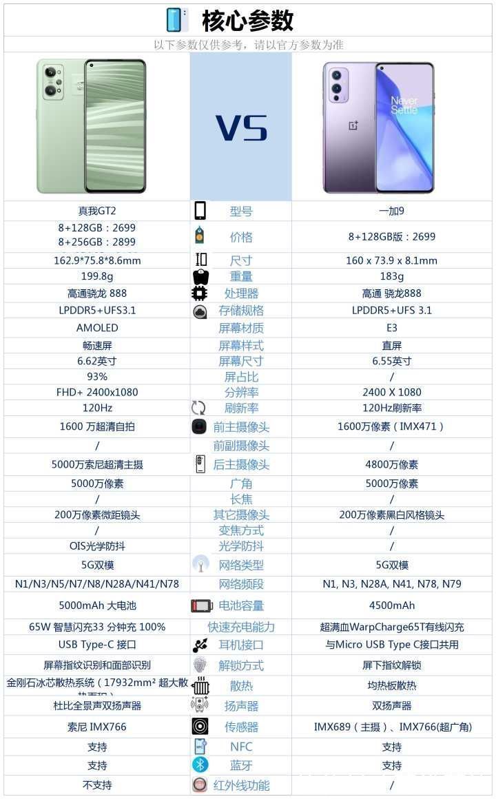 reRealme GT2和一加9相比较,该如何选?