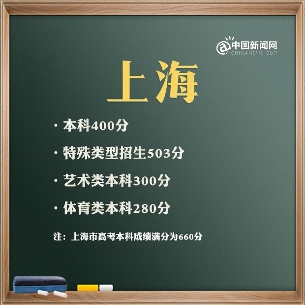 理科|2021年高考分数线汇总 来看看你那里是多少