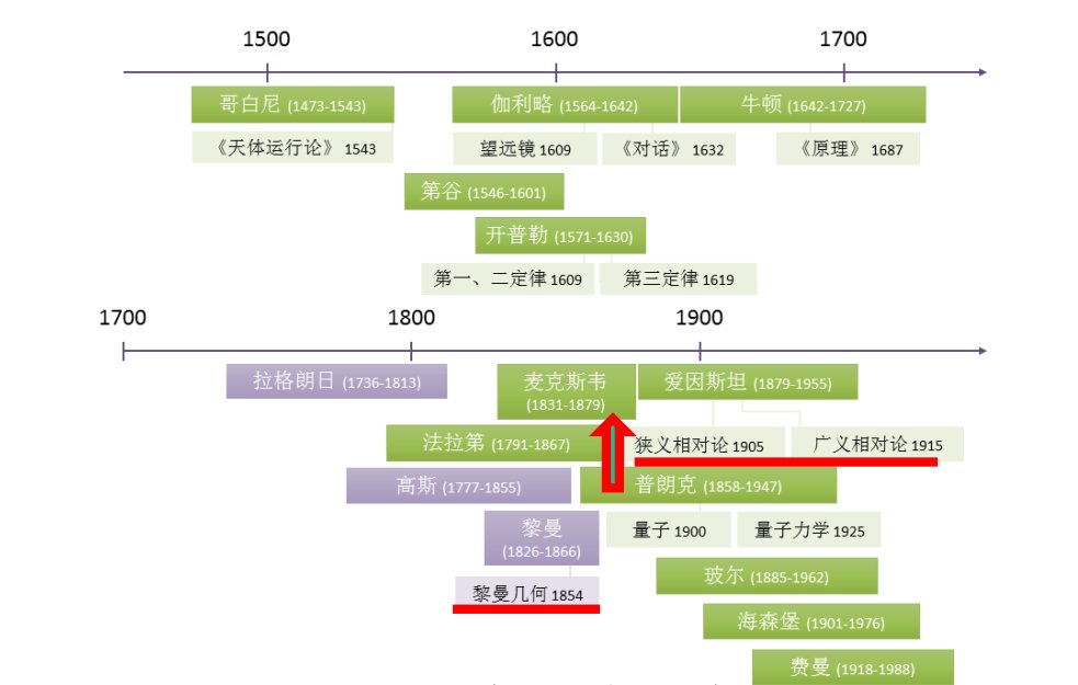 狭义相对论是时代的产物，而爱因斯坦恰好出现了！