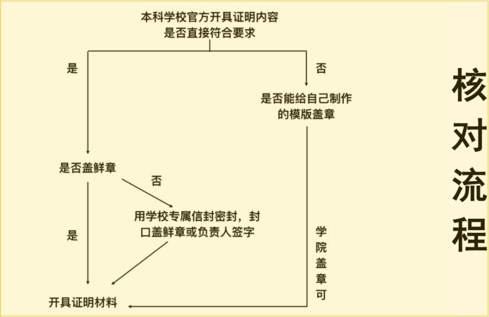 毕业|教你准备资格/学力证明材料~