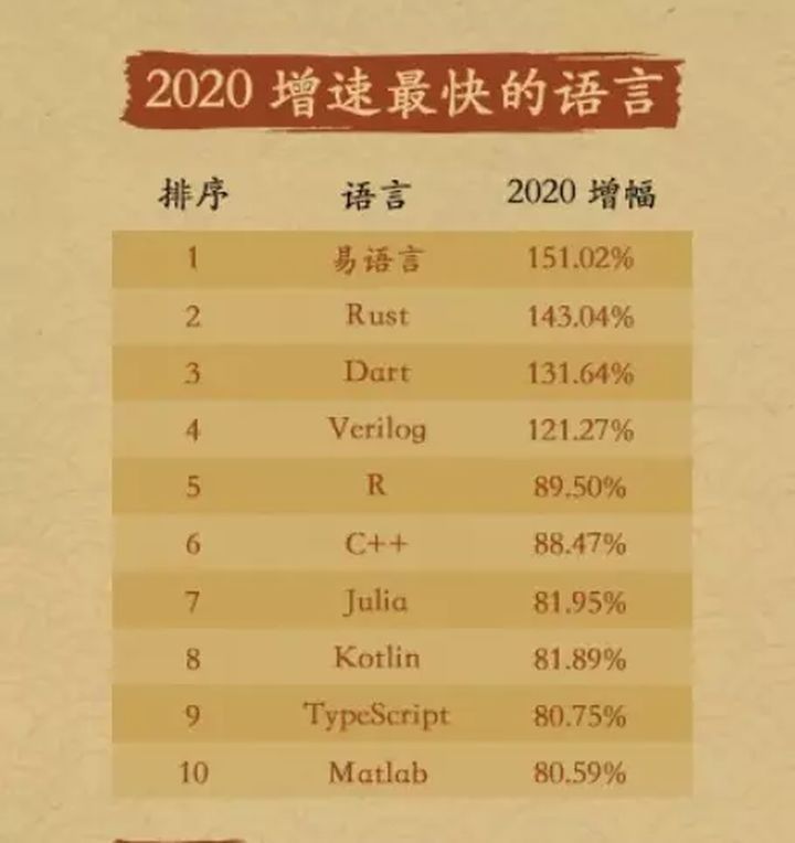 Gitee 发布 2020 年开源年报：开源项目增长 192%， Java 仍稳居第一