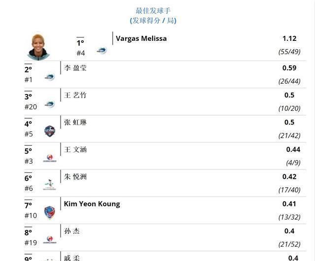 孙杰|牛!排超联赛瓦尔加斯三榜第一,李盈莹两榜第二,孙杰三榜进前十