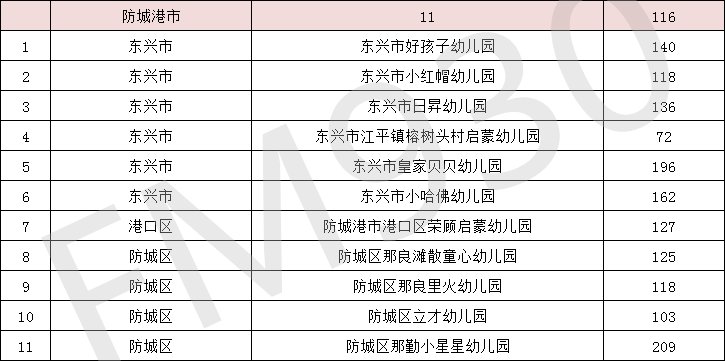 降低|正在公示！广西新认定497所多元普惠幼儿园，收费有所降低！柳州有这些→