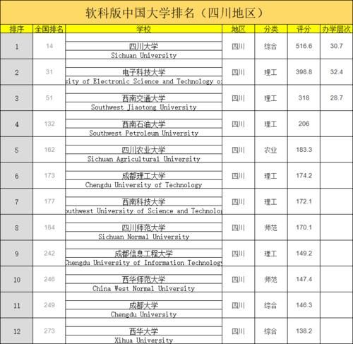 四川多所大学上榜全国高校100强！