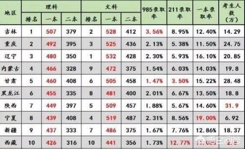 高考的录取率已达90%左右，作为高中生为何还觉得“压力山大”？