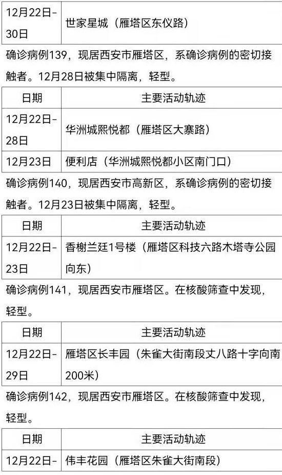 西安|陕西西安新增161例确诊病例，活动轨迹公布