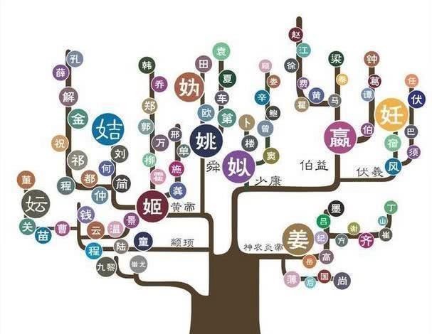 时期|史上最难认39个姓,大多是华夏古老姓氏,你认识几个?