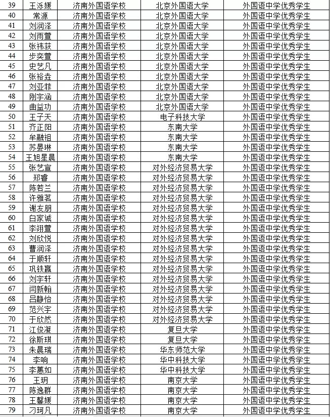 清华|山东152名高三生保送上“名校” 济南外国语学校占144人