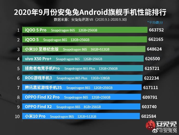 MATE40|9月手机性能排行榜，iQOO力压小米成为新王，华为逆袭要看MATE40