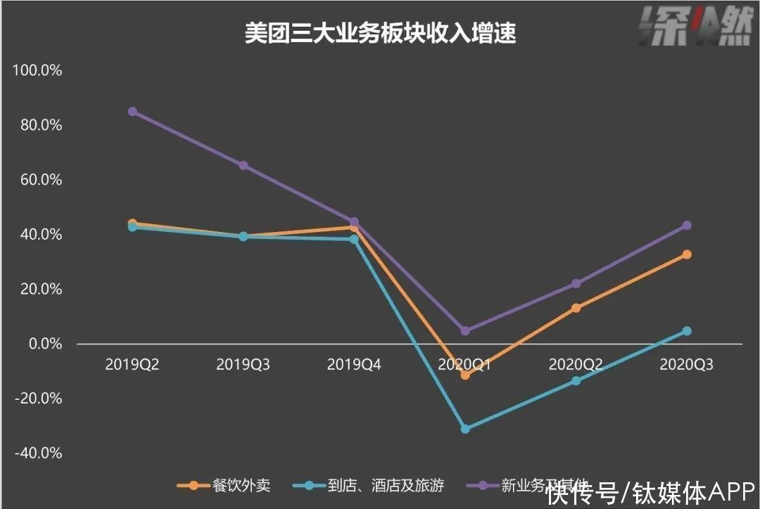 美团外卖|美团“炒股”保利润