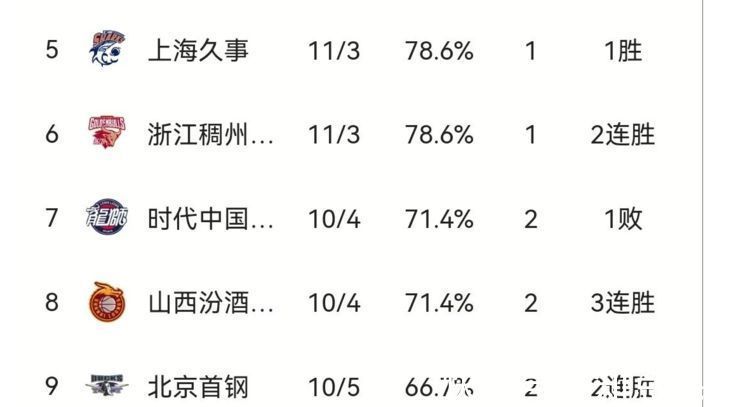 浙江|CBA最新积分榜:新疆5分惜败浙江5连败跌至16,北京血洗同曦升第9