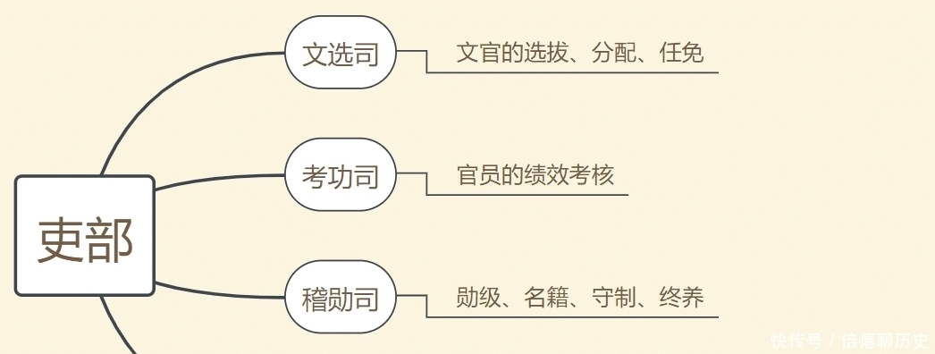 六部之吏部:作为六部之首,吏部的详细职能