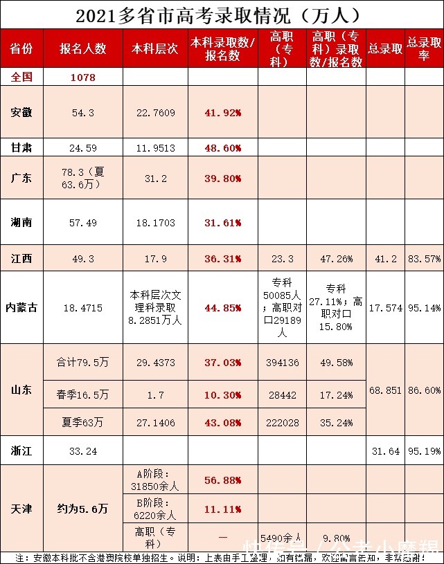 体育类|2021年高考本科录取率排行来了！（附详细分析）