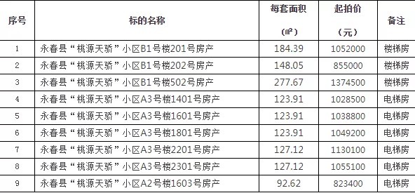 限价|总价约82万起！泉州这些住宅房产将拍！区域购房机会还有……