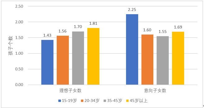 生育水平|理想家庭生几个孩子？复旦大学这份调查发现，理想子女数量又下降，平均意向为1.59