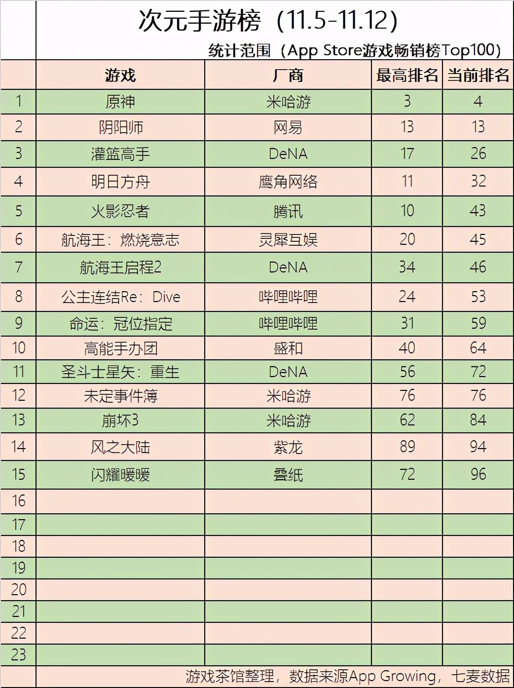 次元|原神10月狂赚2.39亿美金 首次登顶日本iOS畅销榜