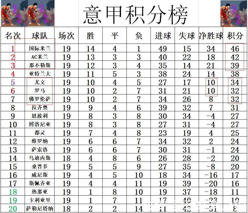 尤文|意甲最新积分战报 罗马连胜被终止难追尤文 国米AC米兰齐赢球