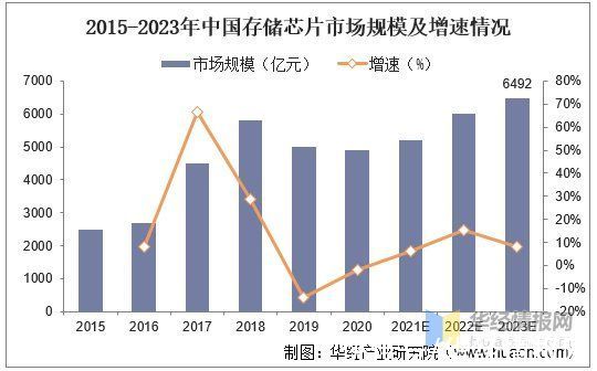 资料|存储芯片行业发展现状、市场竞争格局及未来发展前景分析「图」