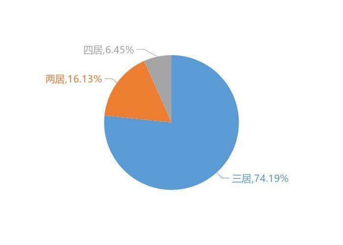 碧桂园|11月宜阳新房用户关注度大数据报告