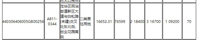 深圳|刚刚！深圳同时挂牌22块住宅用地，8月9日集体出让！