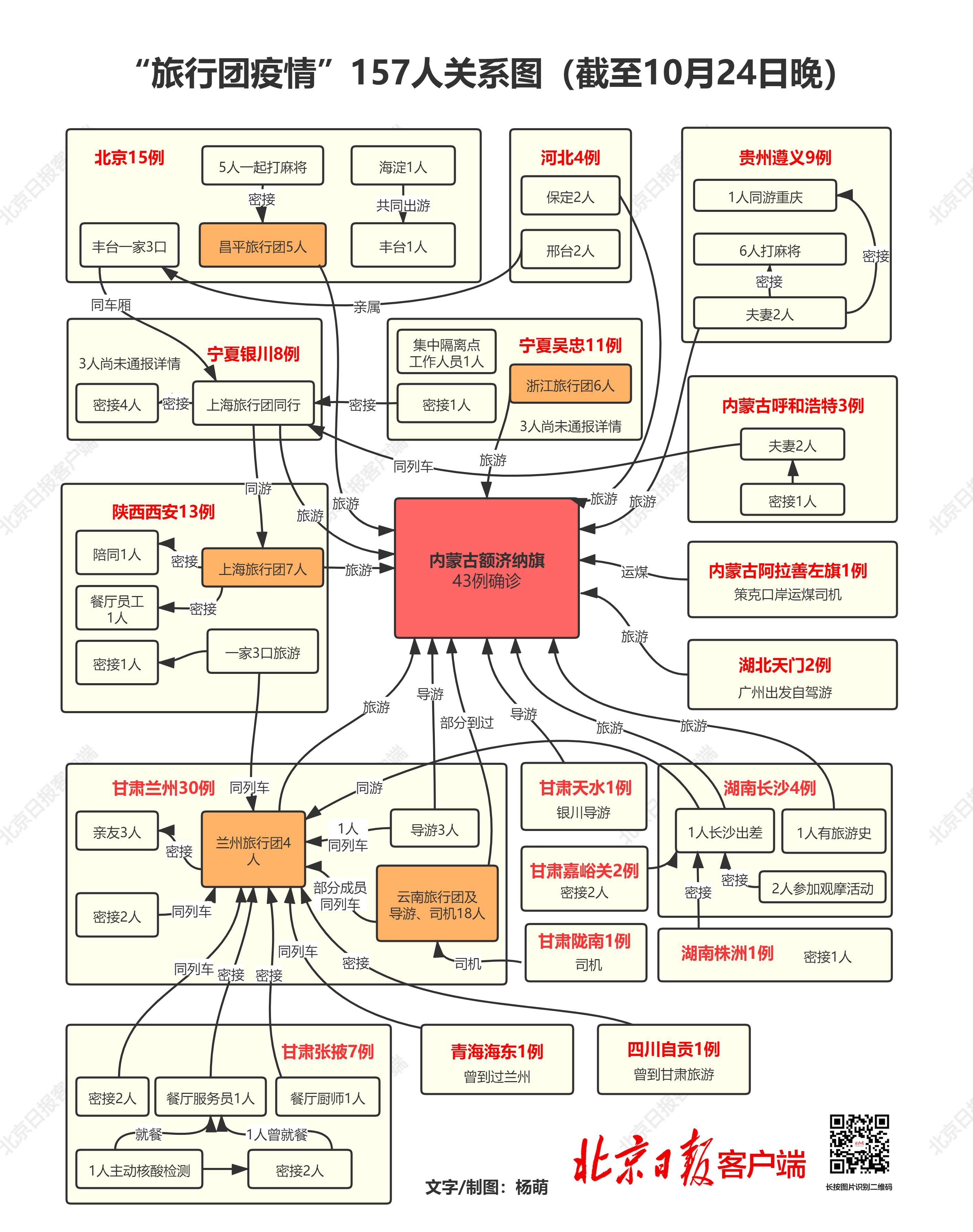 病例|关系图更新！“旅行团疫情”157名病例交集一图读懂