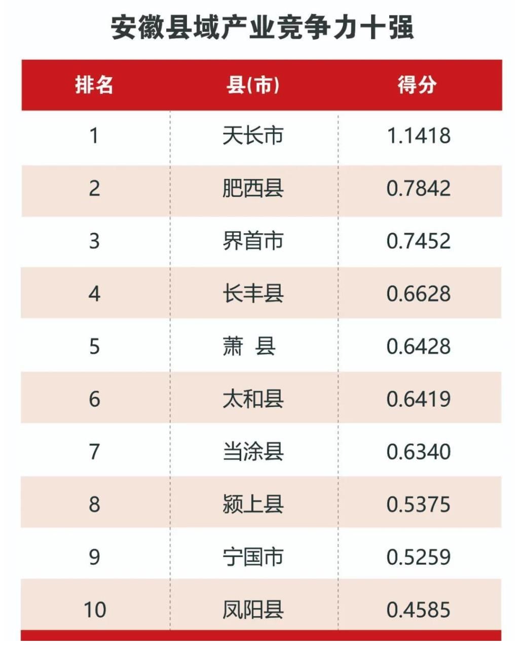 竞争力|安徽省县域产业竞争力10强榜单公布