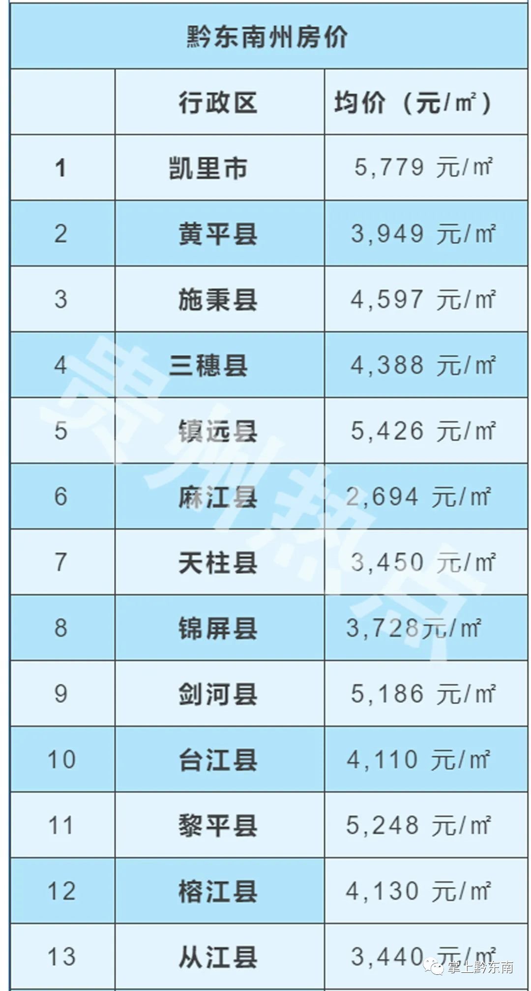 房价|降了!黔东南2021年1月房价大曝光,你家房价是多少?