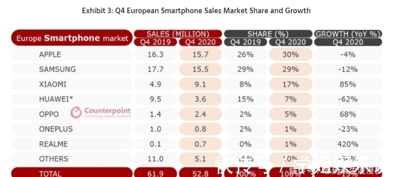 智能手机|给力，这两大国产手机品牌在欧洲市场逆势增长！