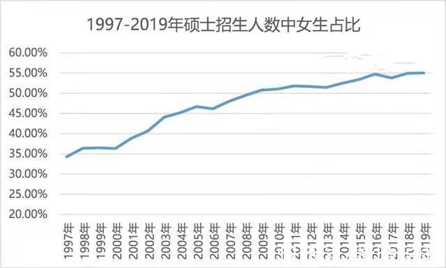 考研|为啥招男研究生这么难?考研群体“阴盛阳衰”，男生成“香饽饽”