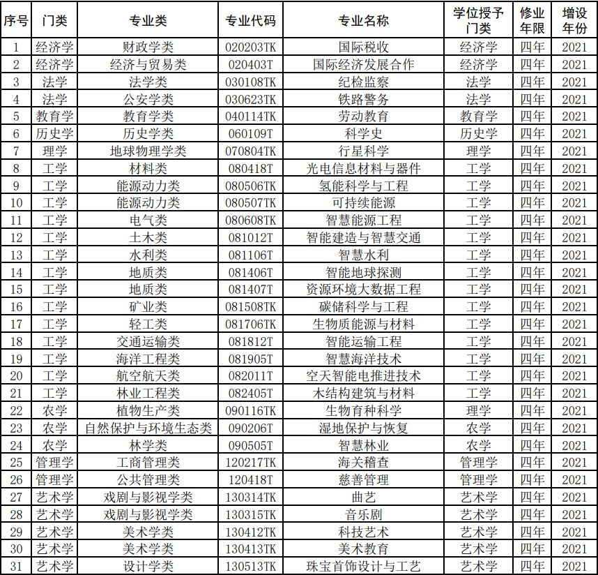 调整|教育部公布：武大，华中大等多所在汉高校，本科专业有调整